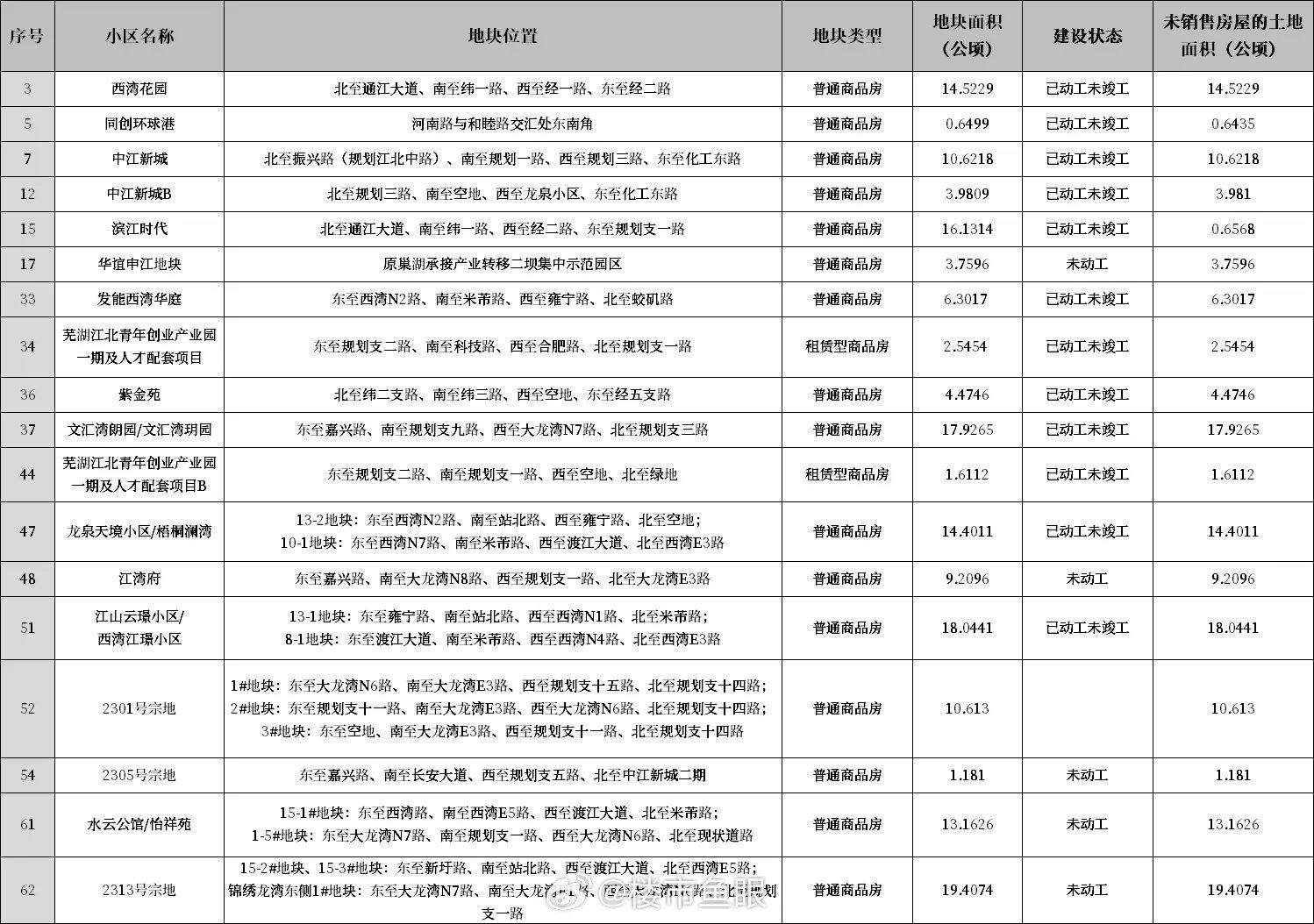 芜湖大龙湾的中江新城卖完了。 ​​​