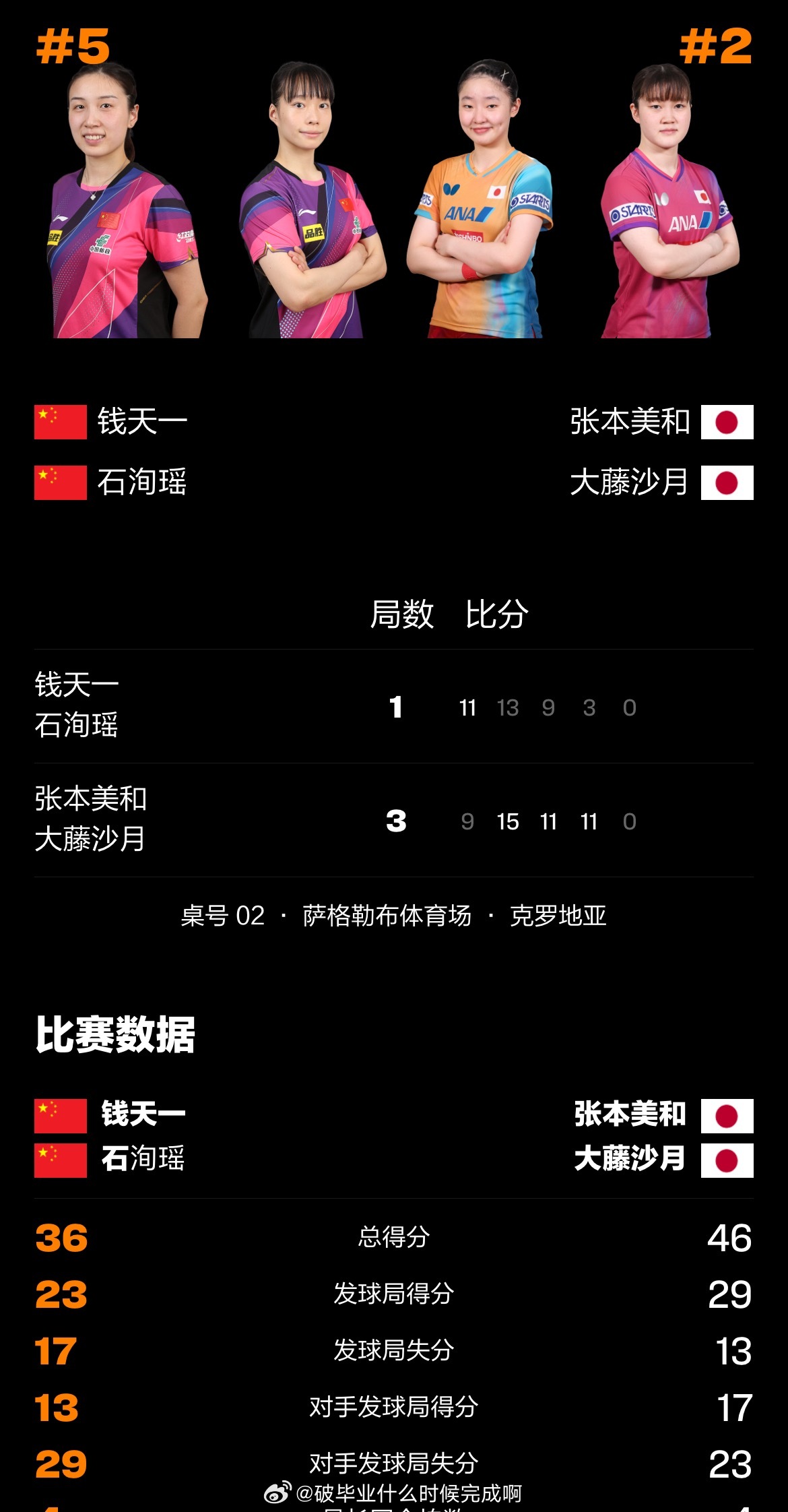 钱天一石洵瑶1比3日本组合 📍【WTT常规挑战赛萨格勒布站】女双1/8🏓钱天