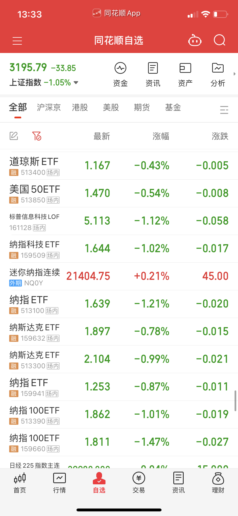 纳指系早盘有踢出的下午买回来，分批买回。持仓3-5层依据个人情况拿着。溢价率还是
