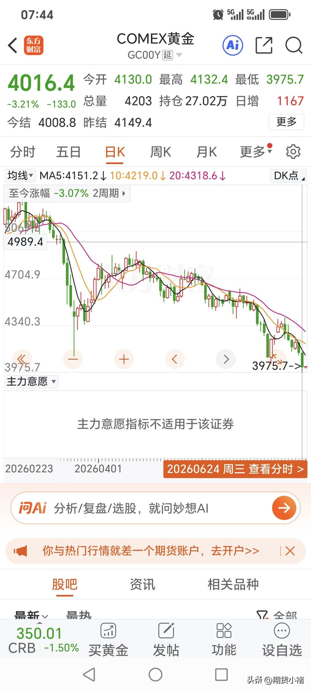 周三，
国际金价继续回落，
盘中一度回到三字头。
昨日国际金价开盘4130美元，
