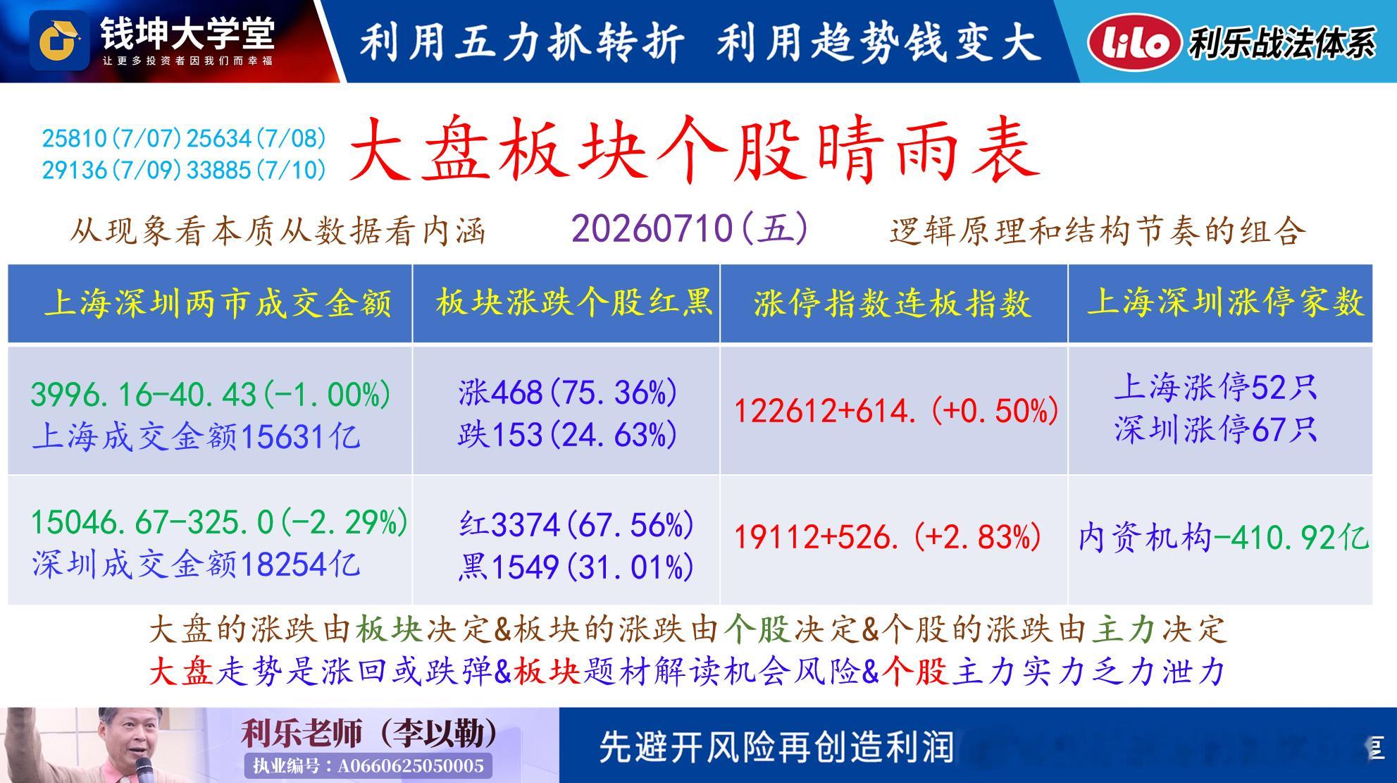 20260713(一)利乐老师的早评上周五盘面杀科技股下午13:0开盘猛拉商业航
