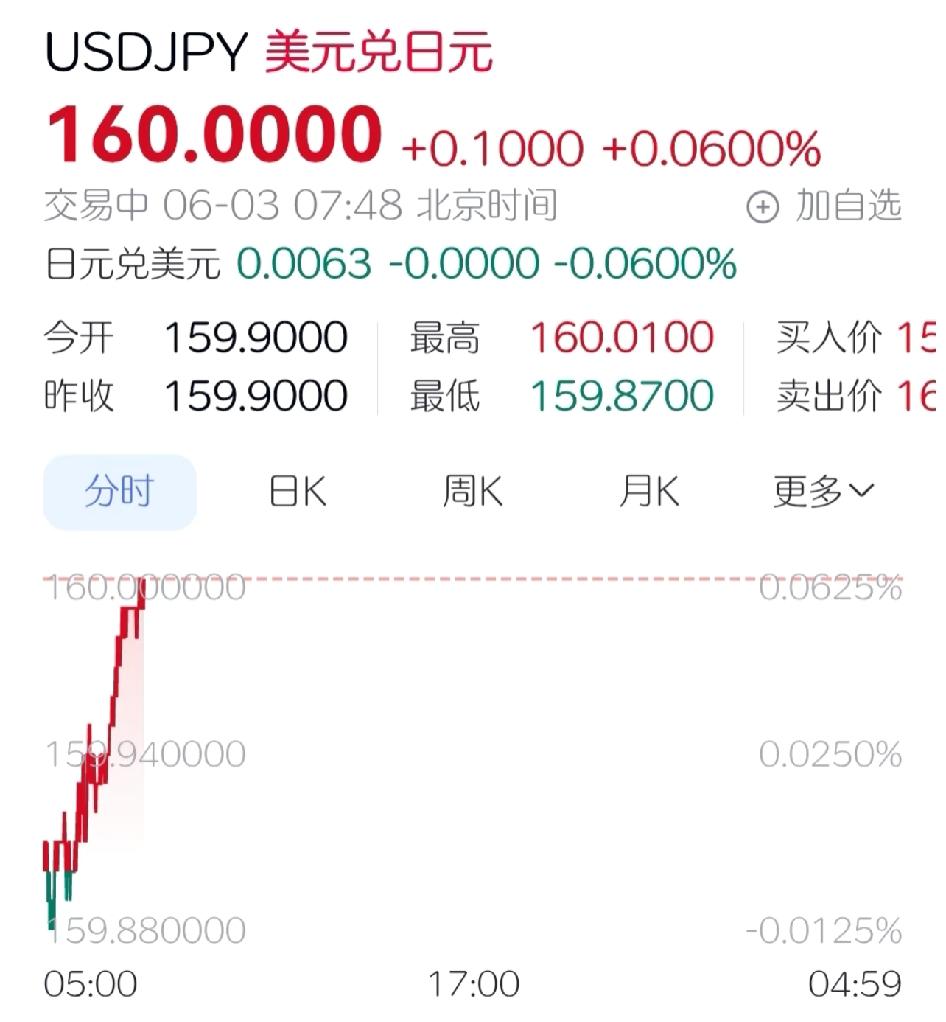 果然一夜还是失守了，日元再次到达160

有大佬可以说一下为什么每次到160日本