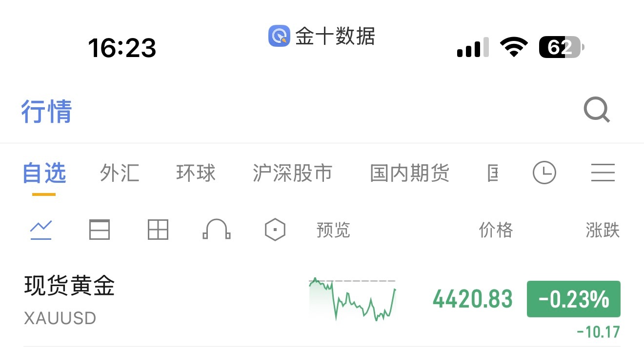 黄金现价福利箪：4420附近箜，防守4430目標4400（莉润空间自行斟酌 记得