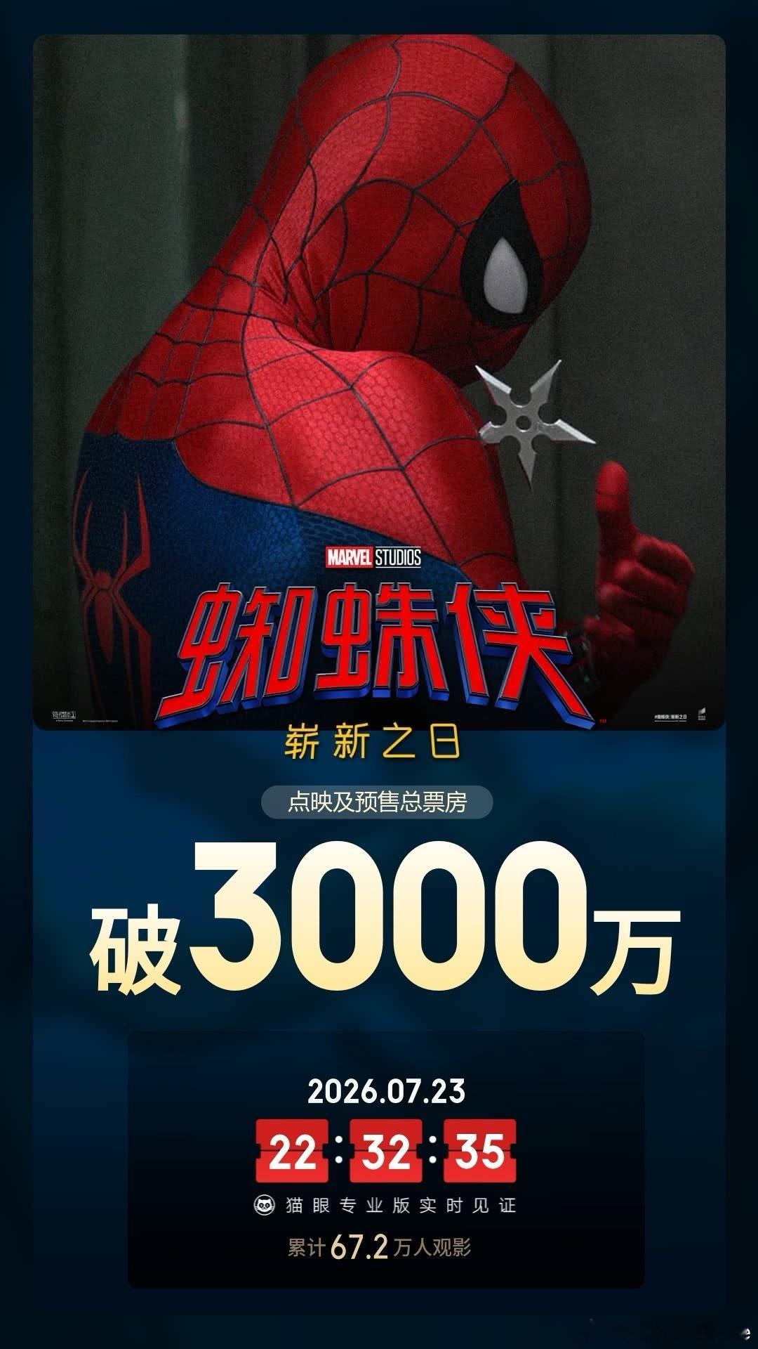 据猫眼专业版数据，电影 蜘蛛侠：崭新之日  映前6天， 点映及预售总票房破300