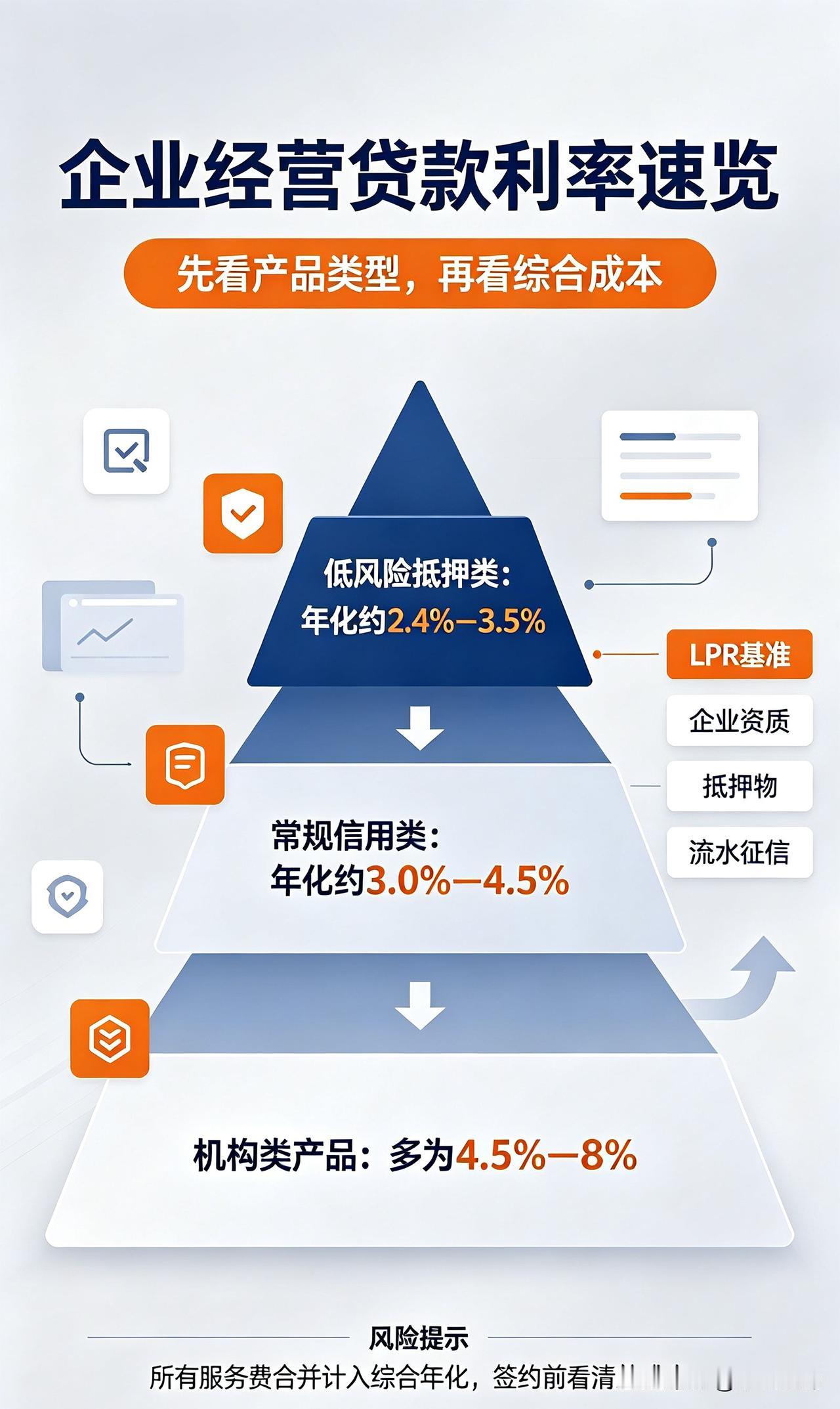 企业经营贷款利率是多少?
企业经营贷没有统一固定利率，以1年期LPR（3.0%）