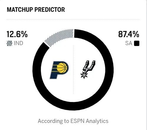 🤔ESPN预测明早比赛：马刺胜率87.4%，步行者胜率12.6%圣安东尼奥马刺