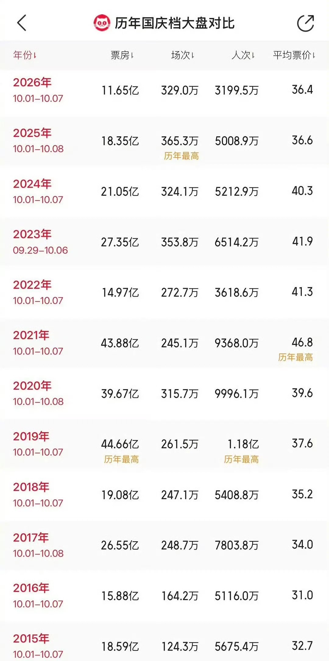 今年国庆档电影总票房创下10年来最低记录 ​​​