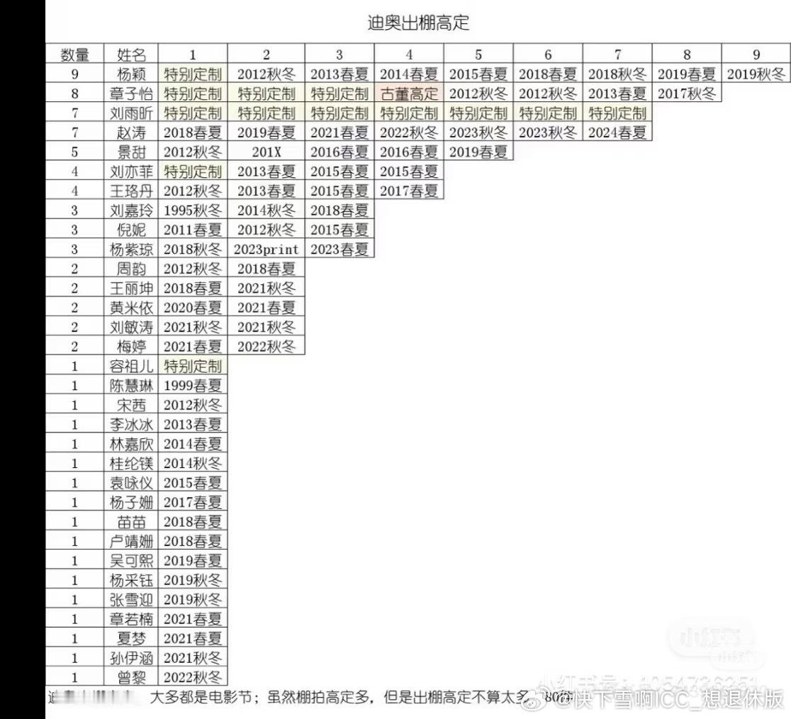 刘亦菲 迪丽热巴不知道为什么对高定这么在意 原来是0 