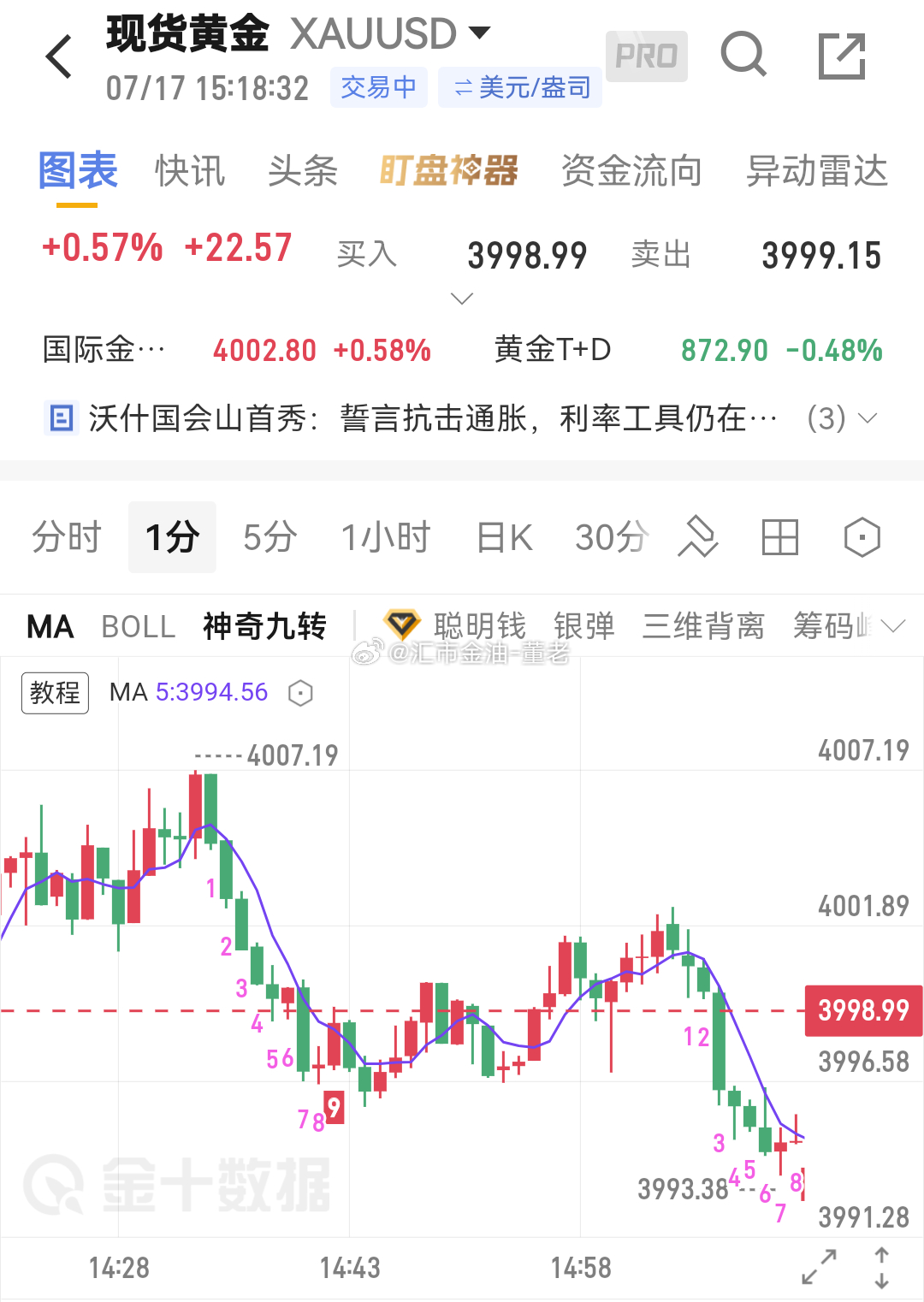 黄金 日内三连胜中， 