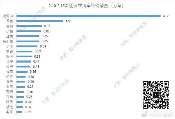 上周数据出来了，整体环比月初翻了快一倍比亚迪销量4.68万，断崖式领先小鹏8.1