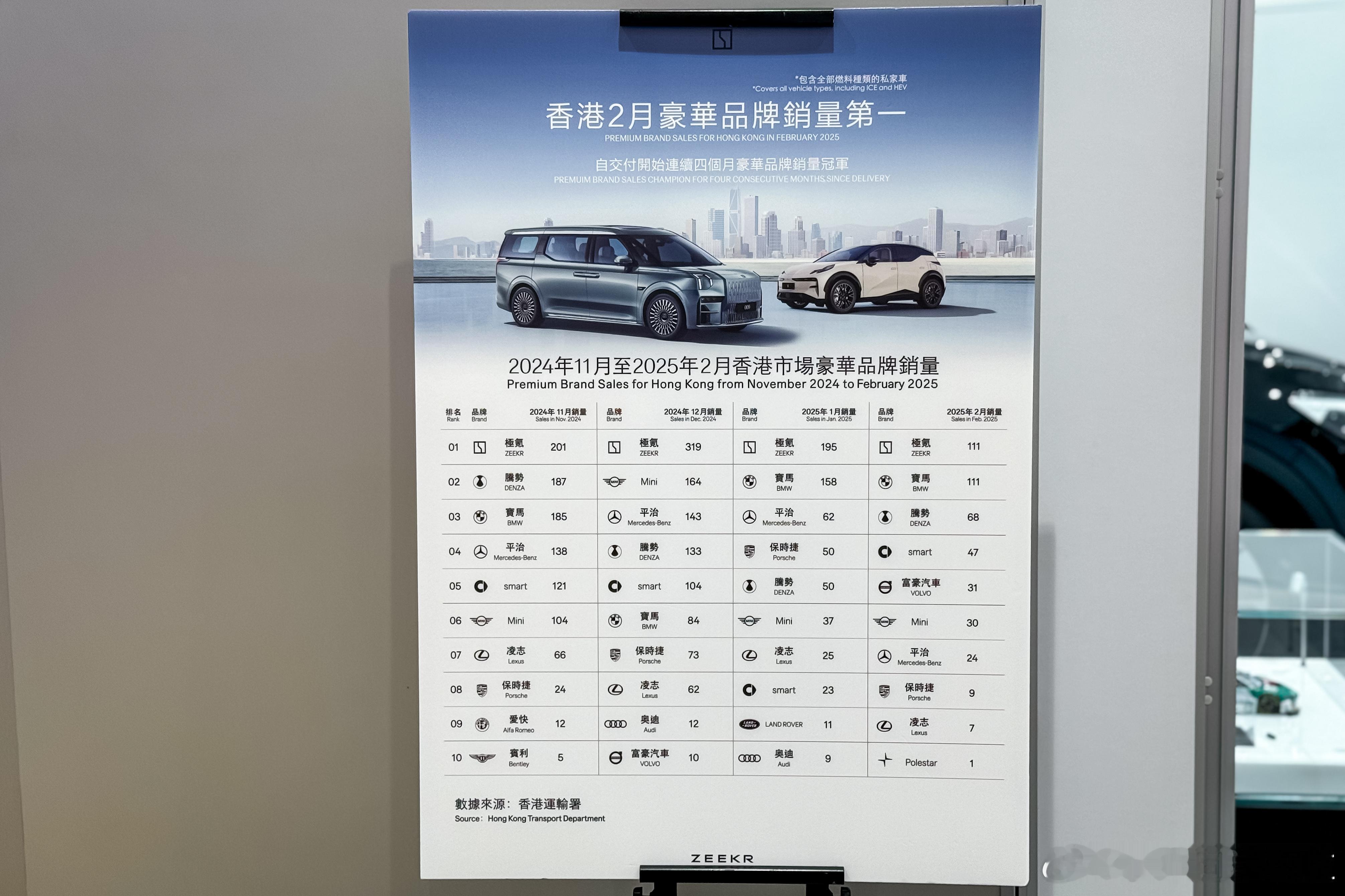 销量排行榜已经卷到香港了，极氪门店摆放的销量榜单。新能源汽车大v聊车 ​​​