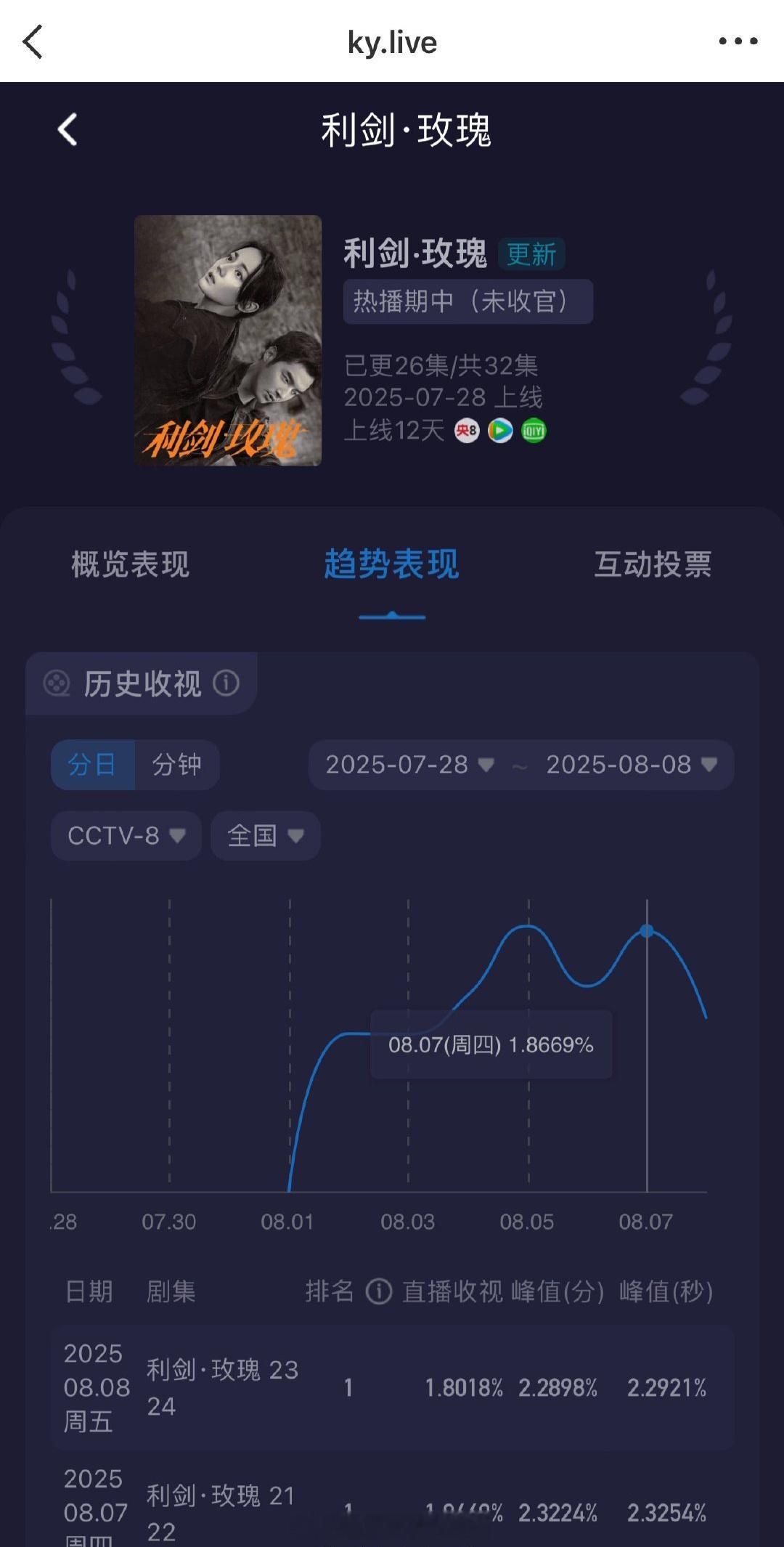 迪丽热巴《利剑玫瑰》cvb再创新高了，今晚最高收视2.29%了！[求关注] ​​