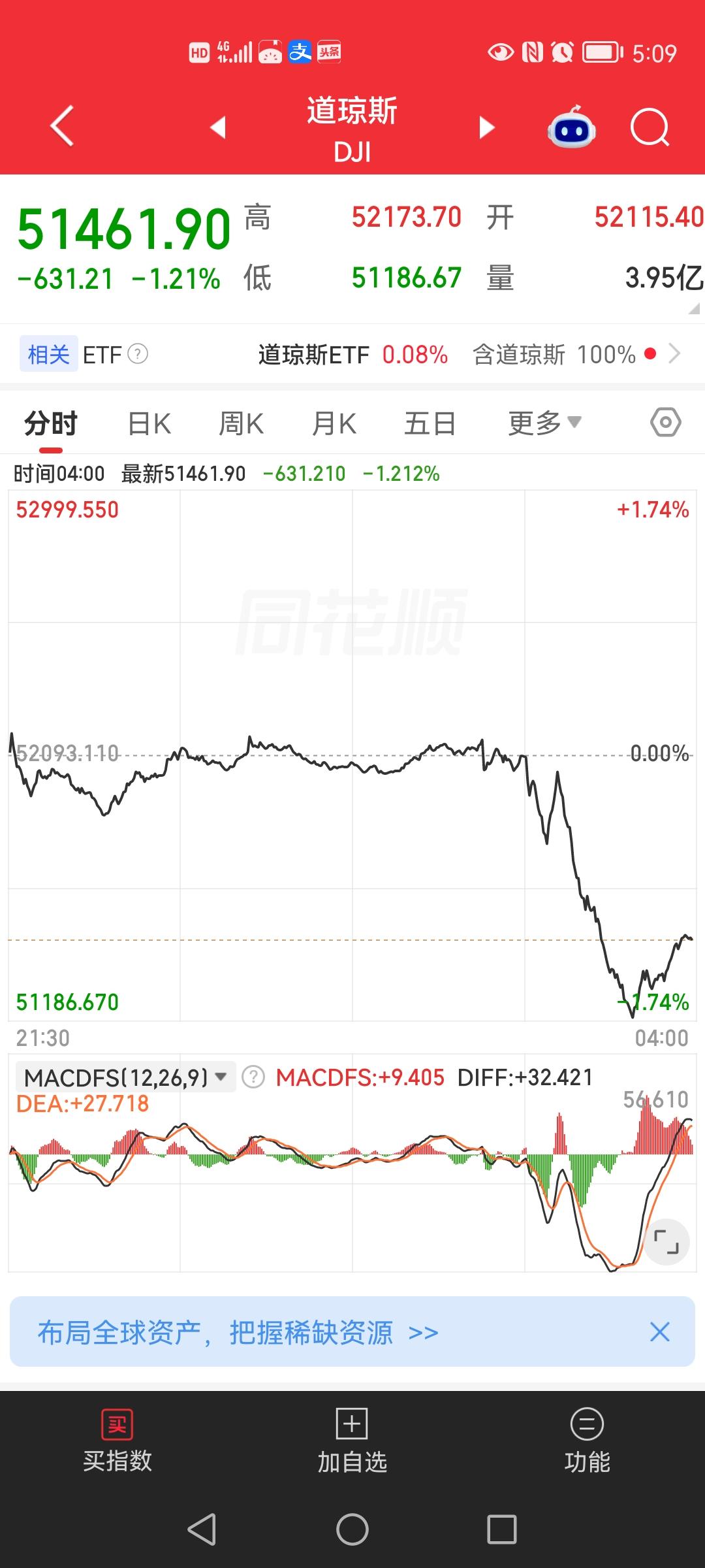 鹰派言论要加息，昨夜美股尾盘大跳水，美股三大指数集体下跌。同时，富时A50期指连