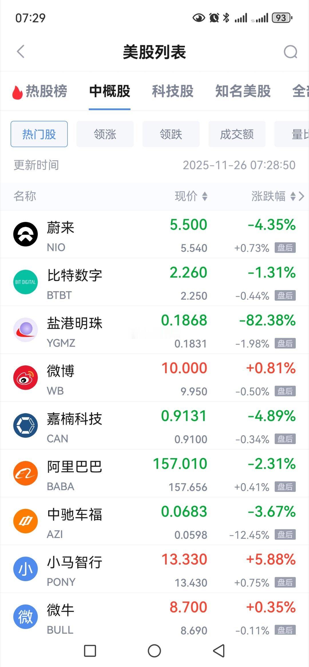 隔夜中概股涨跌不一   阿里巴巴下跌超2.3%京东飘红、蔚来调整、文远知行杀跌。