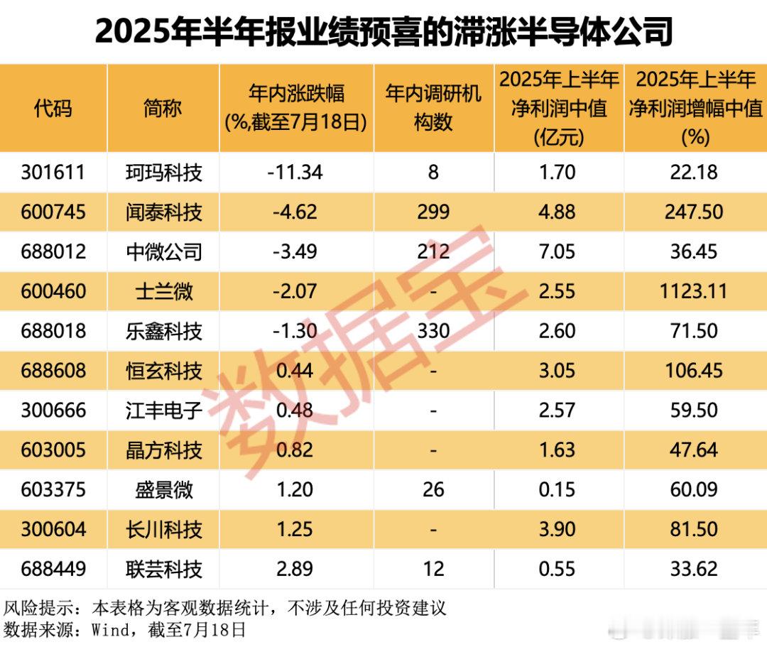 半年报业绩预喜，滞涨的半导体概念股名单A股 ​​​