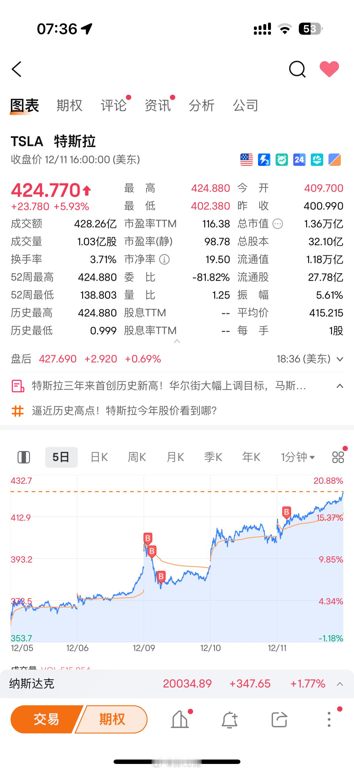一早醒来，特斯拉股价直接创新高，只在短短一个月时间，一路从200美元买到了400