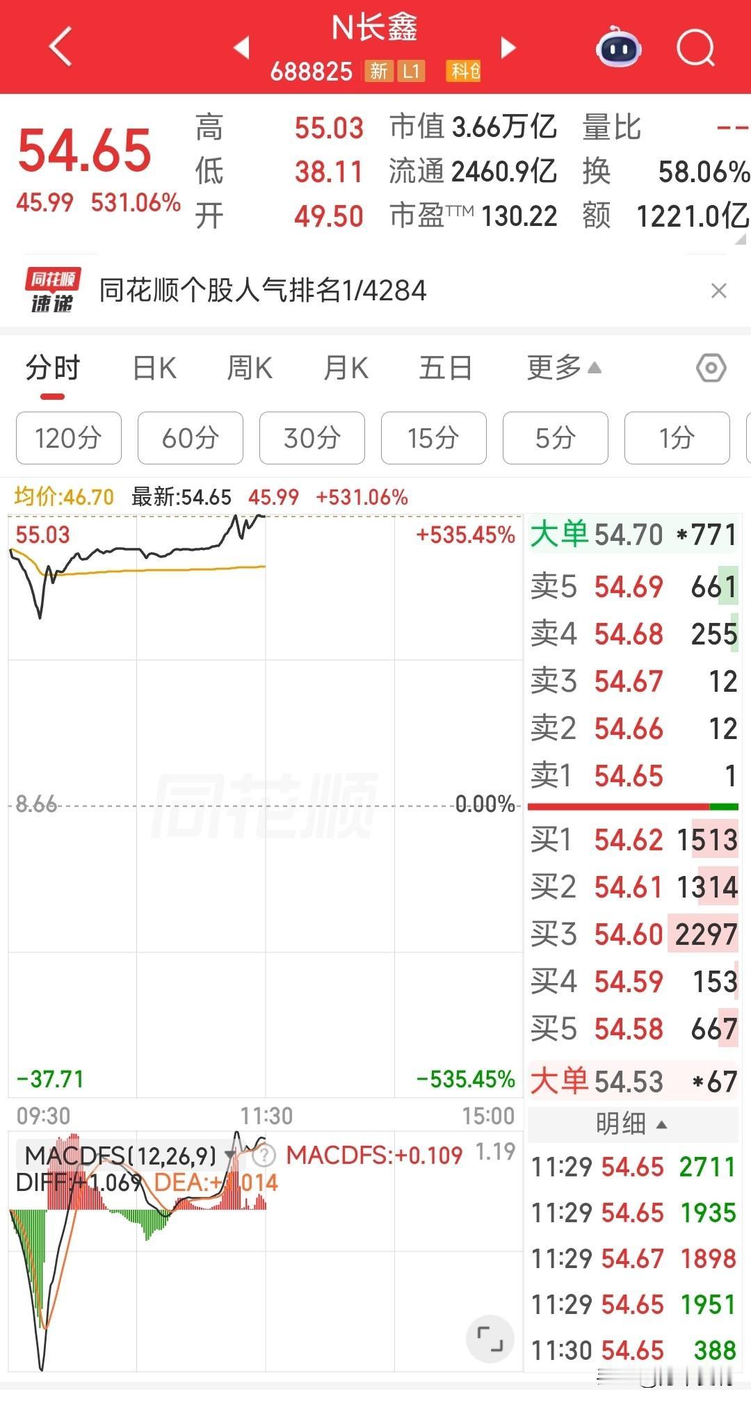 股友们，新股N长鑫今日上市，你们卖了吗？多少价位卖的？一签更赚多少钱？