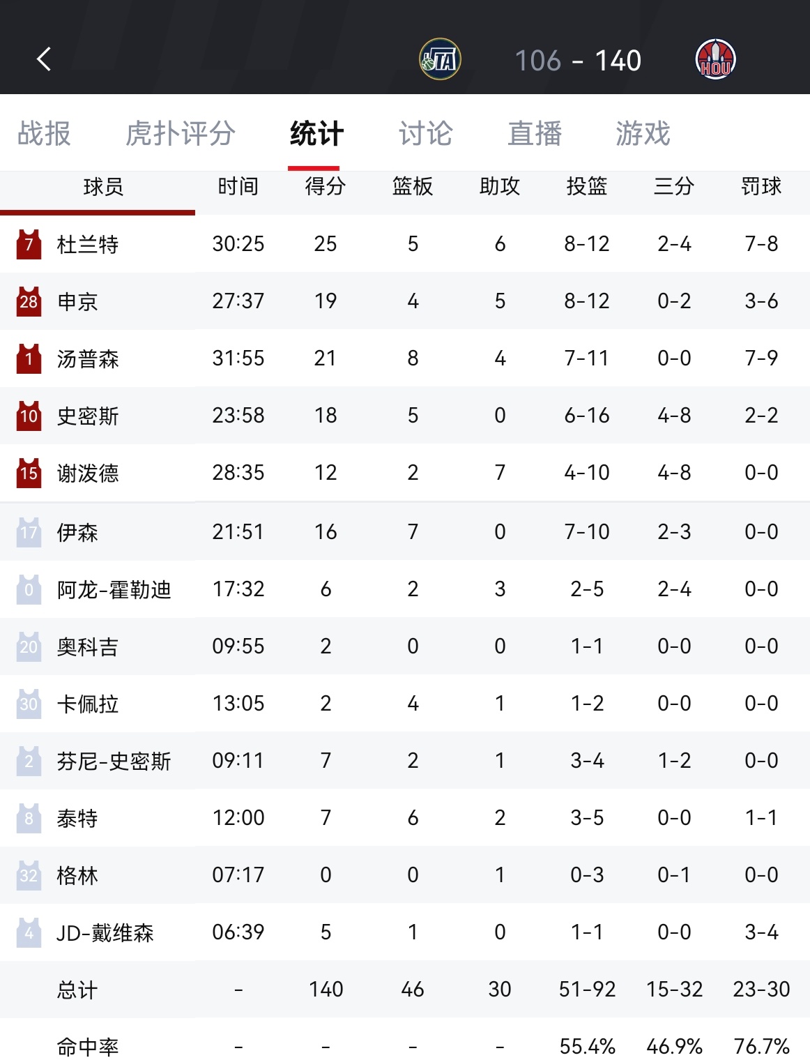 火箭轻取爵士取得五连胜！火箭继续排名第五，拉开了和森林狼的差距到2胜场，距离掘金