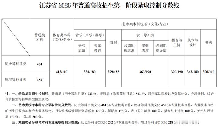 高考分数线 江苏省2026年普通高校招生第一阶段录取控制分数线出炉！2026高考