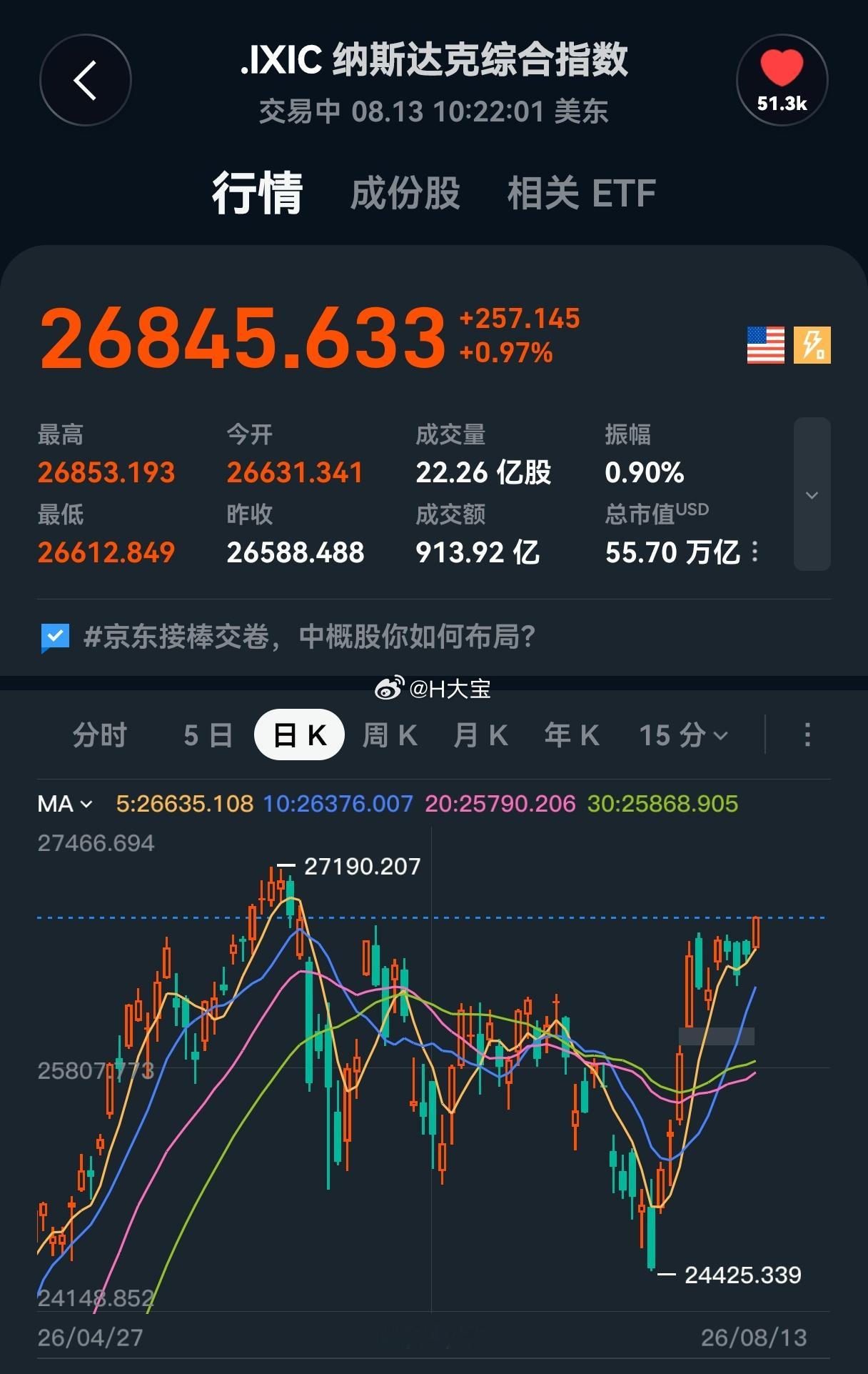外围股市是真市场。纳斯达克即将新高。 