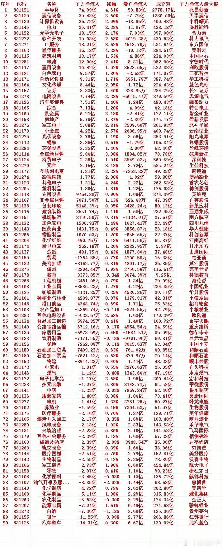5月6号上午盘，主力趁低位，大幅买入的行业名单（全行业）1 881121 半导体