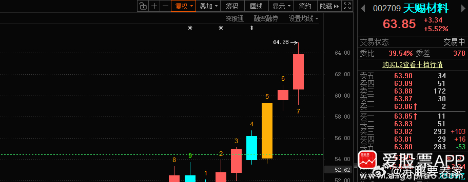 天赐材料002709📈，接下来看：68-70附近，中期（3-6个月）看：70 