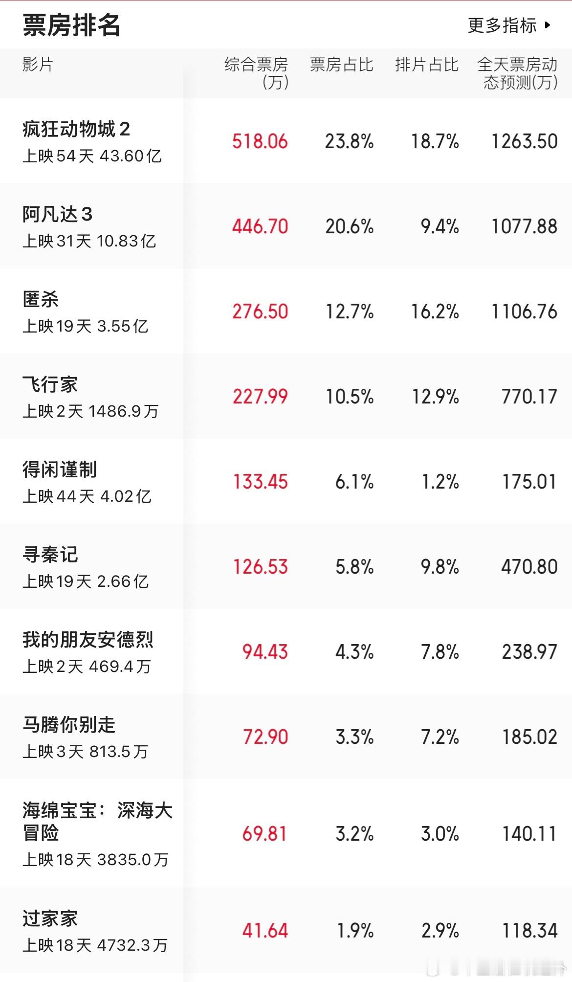 电影市场就真的等春节档来救市了，靠一个月完成一年的KPI。任何一个观众这时候买票