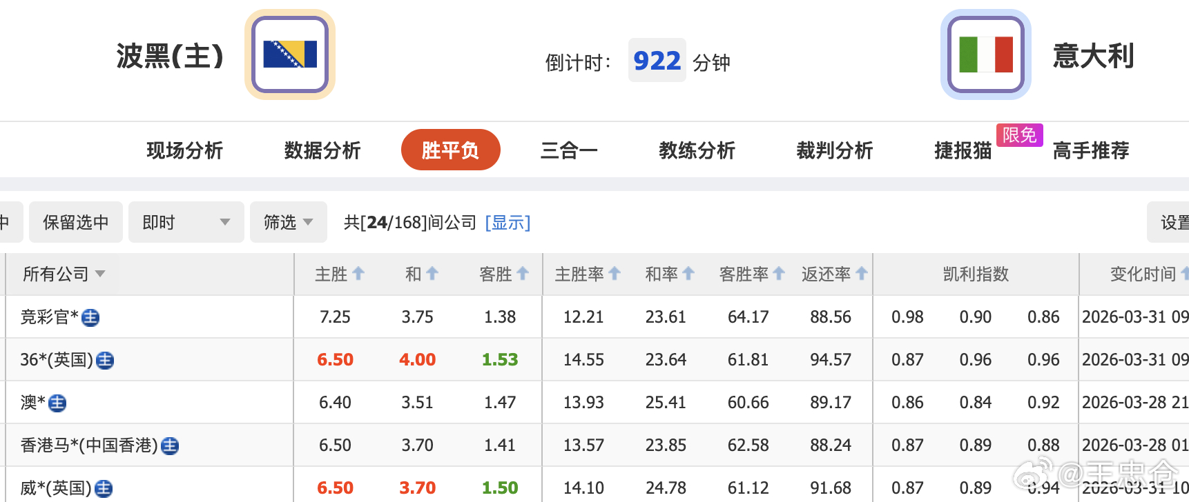 世预赛波黑VS意大利 哲科助波黑淘汰了威尔士，他还会是意大利最需要防范的进攻点，
