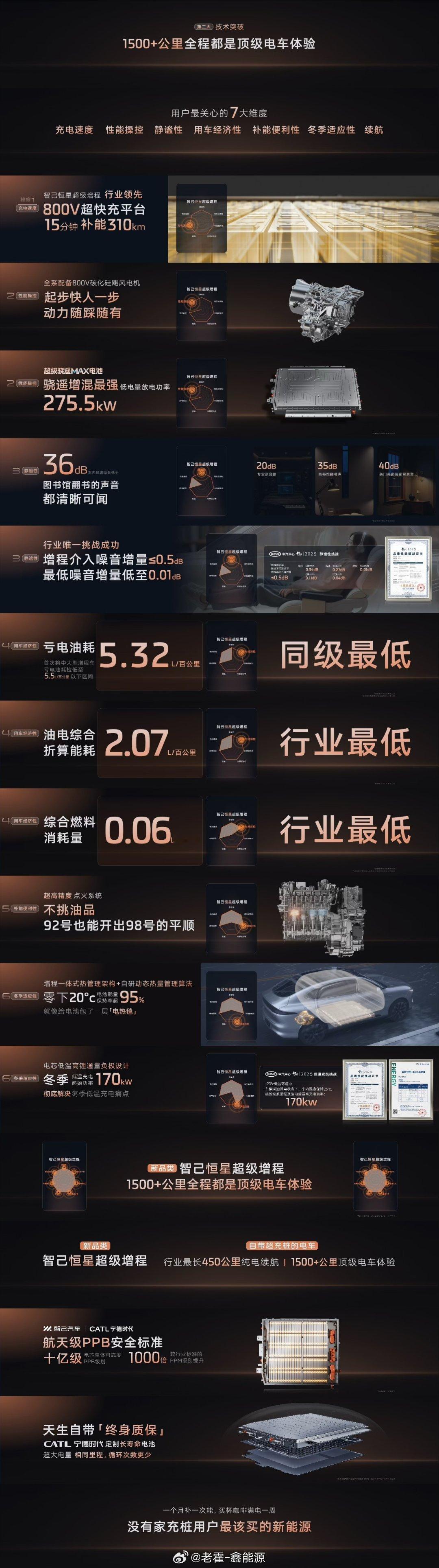 我觉得智己超级增程解决的一个很大的问题，就是増程器介入后的噪音没有了，这个会让日