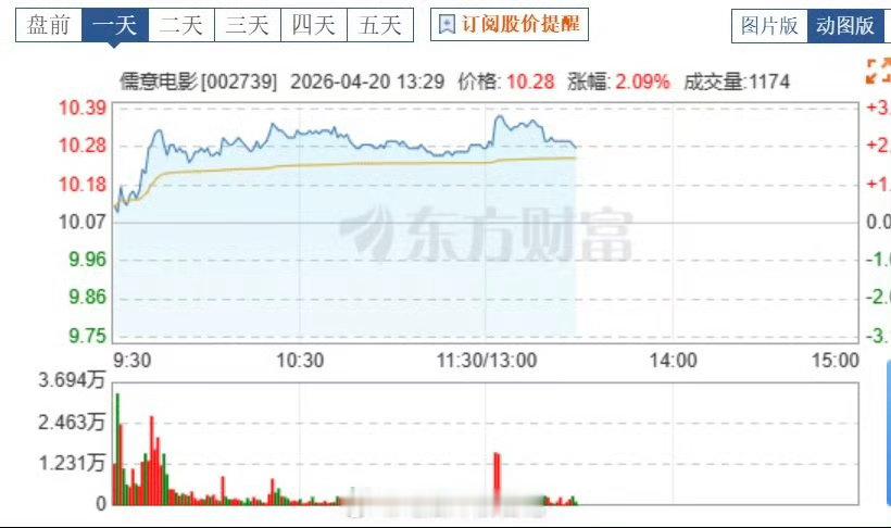 儒意电影股价上涨儒意电影涨近3% 陈祉希说，影院是社交娱乐枢纽。这个定位，比“看