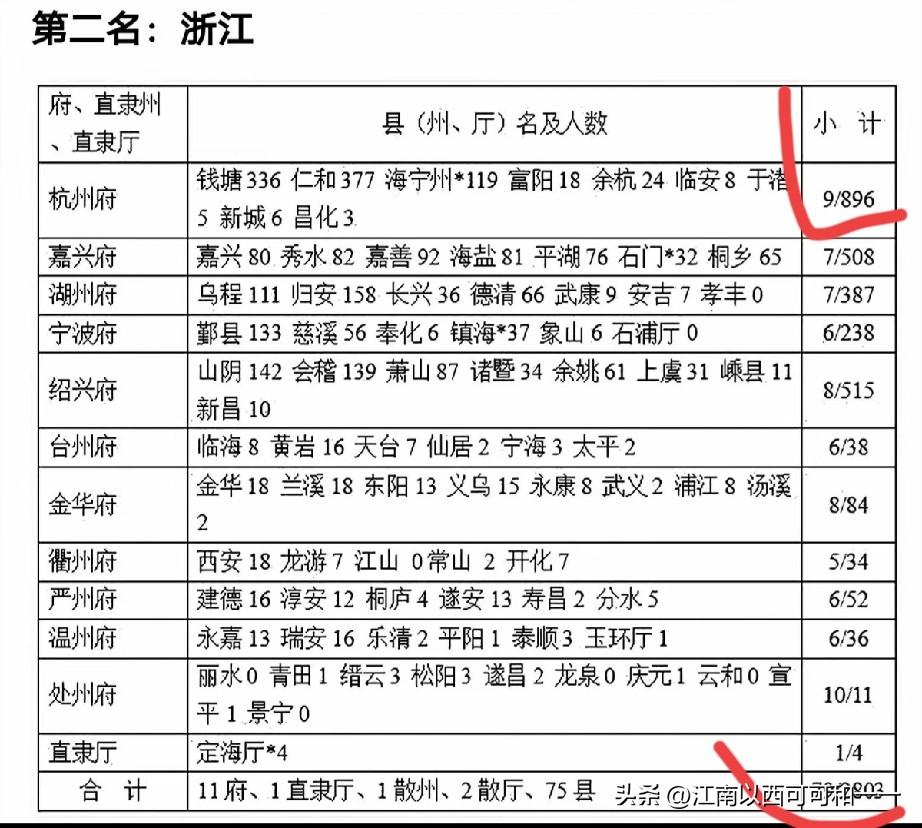 清朝的浙江共有2803名进士，看看各县有多少？