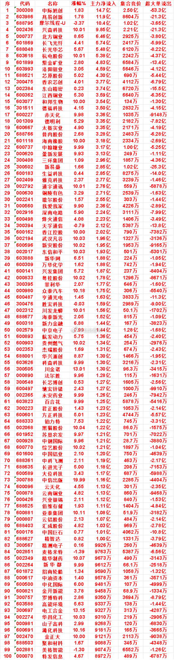 9月8日上午盘，主力，买入的名单一览万华化学：涨幅 1.62%，净流入 1.88