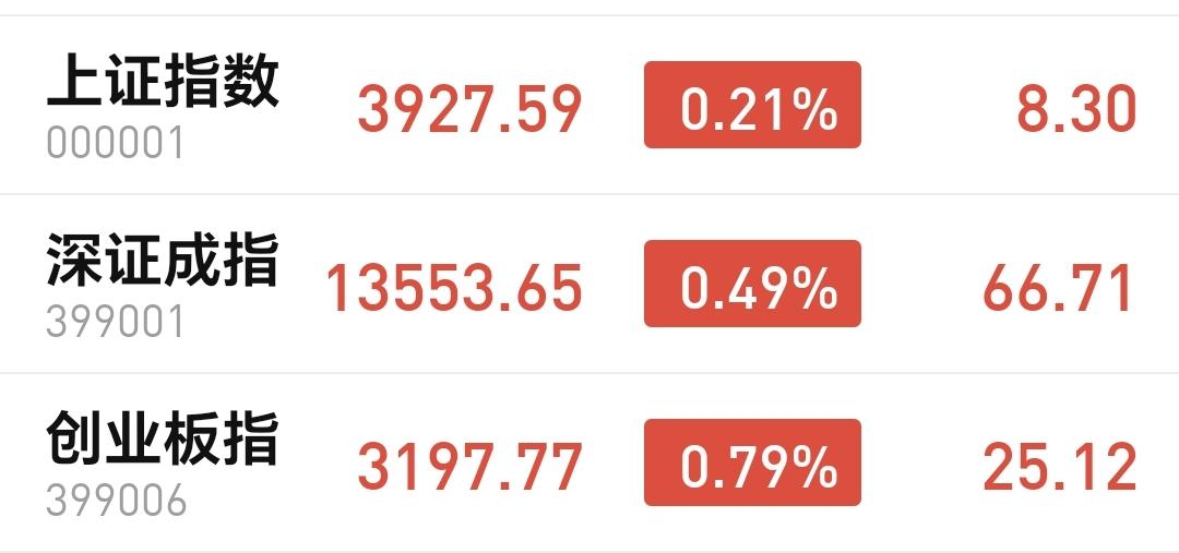 基金：创新药板块下跌，究竟应该怎么办
今天市场高开，三大指数都是高开，创业板指开