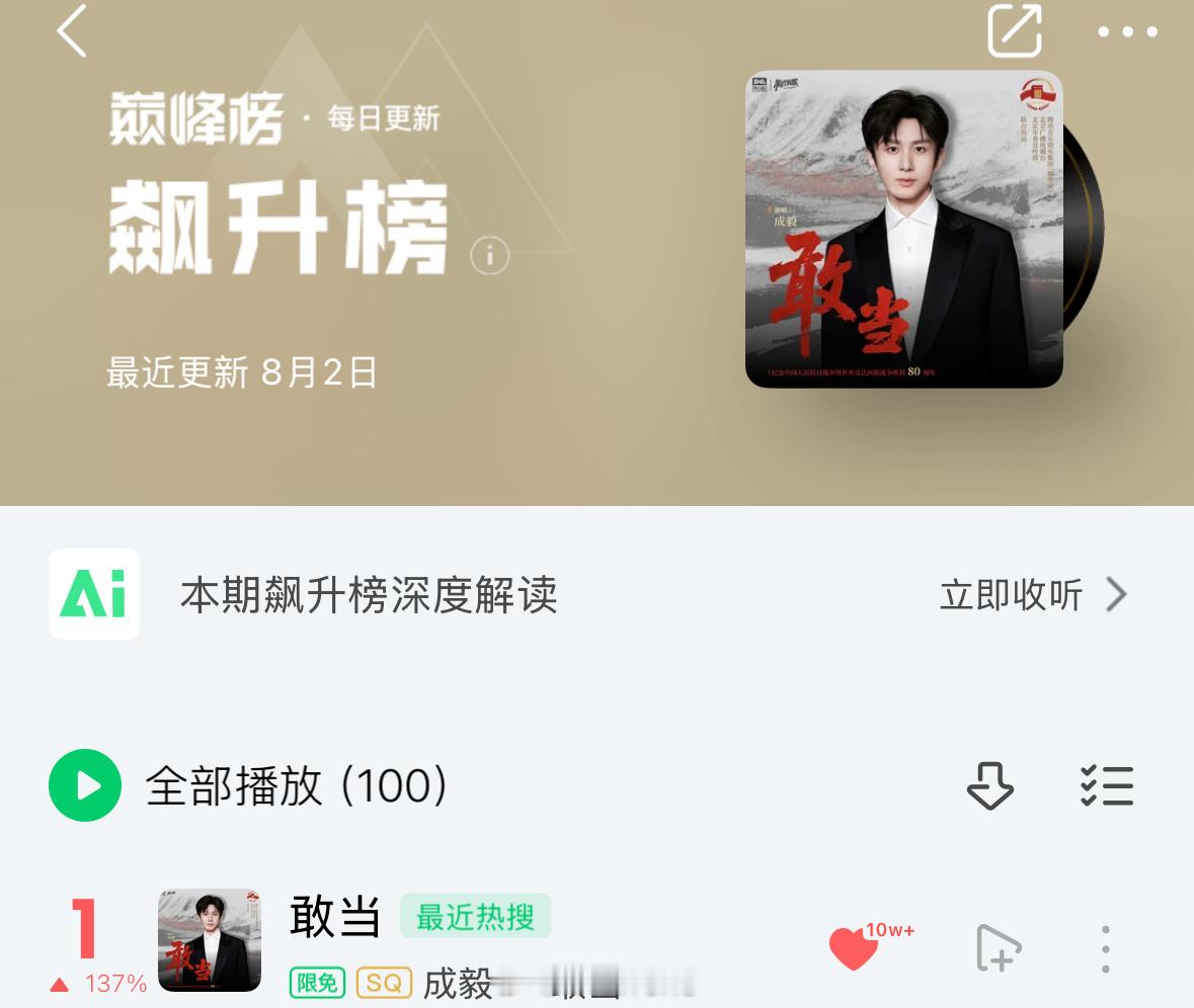 成毅新歌敢当登顶音乐平台站内飙升榜第一啦！同时收藏量破10w+啦！厉害了！🐮 