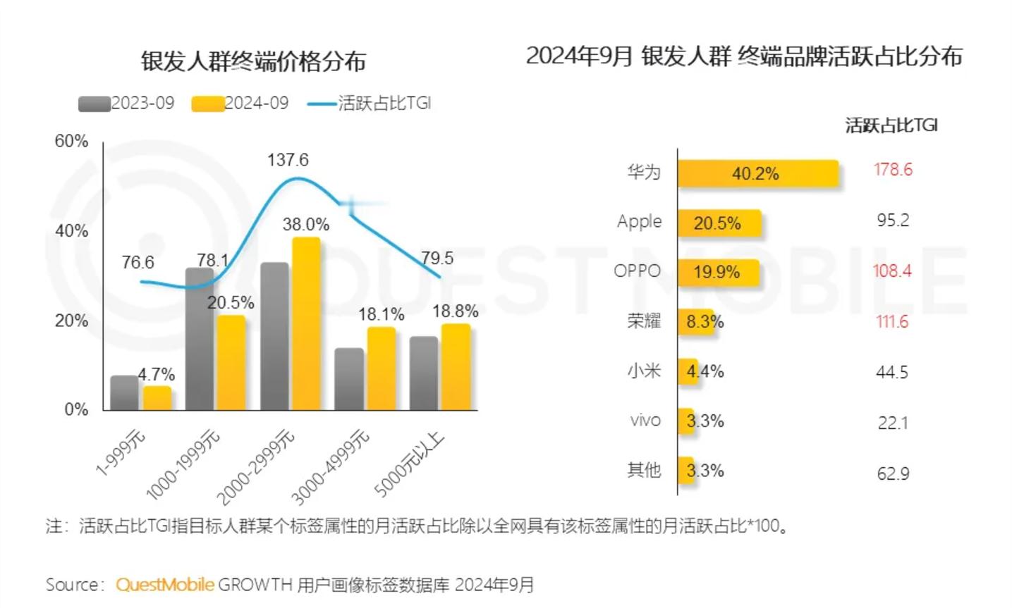 【中国老年人最爱：华为手机是小米手机9倍】11月28日消息，根据QuestMob