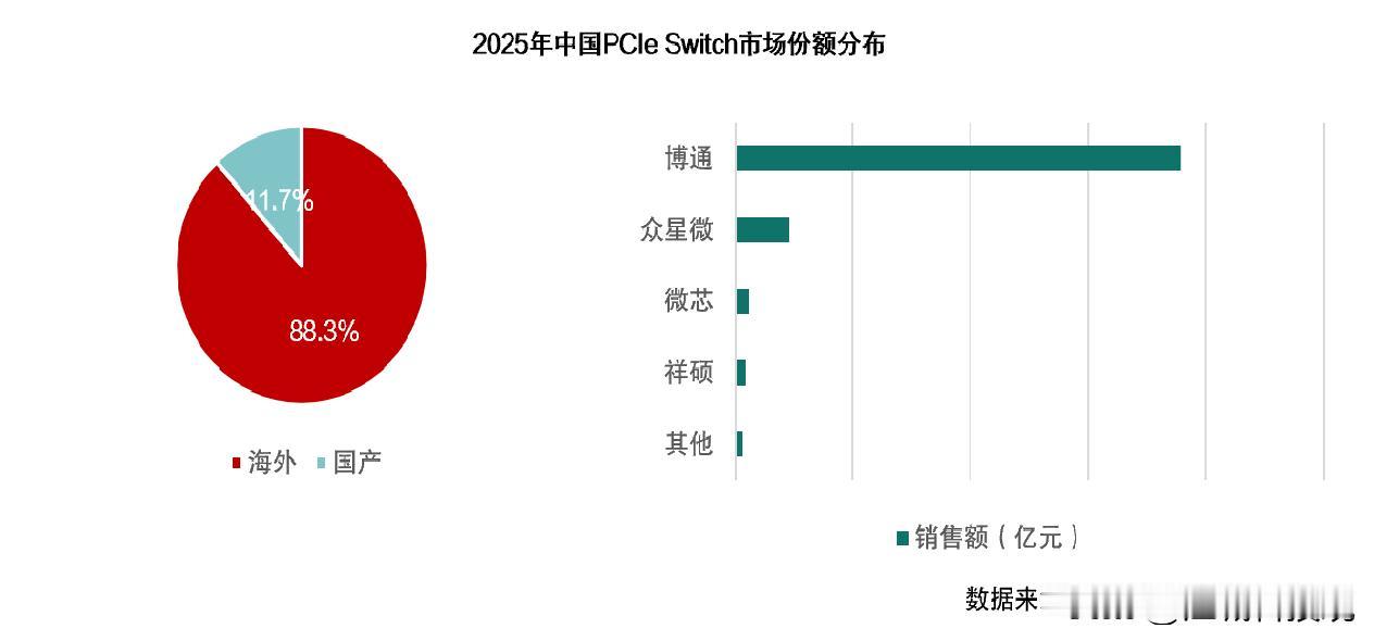 以前是“备胎”，现在成“刚需”：国产PCIe Switch怎么翻的身？

 跟做