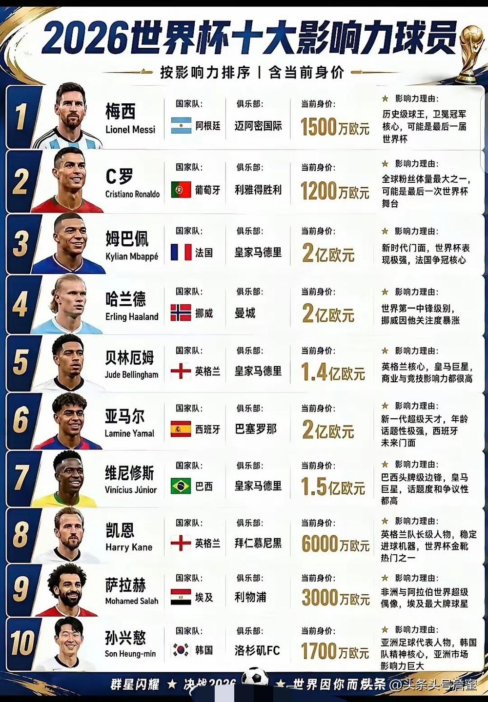 2026世界杯十大影响力球员

1. 梅西
国籍：阿根廷
效力俱乐部：迈阿密国际