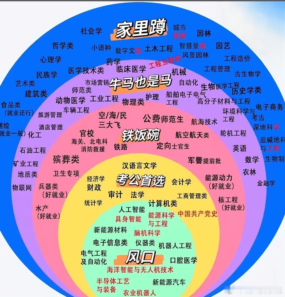 有句话是：无论哪个专业，只要做到极致就是金饭碗！麻烦下次不要读这么冷门的专业了