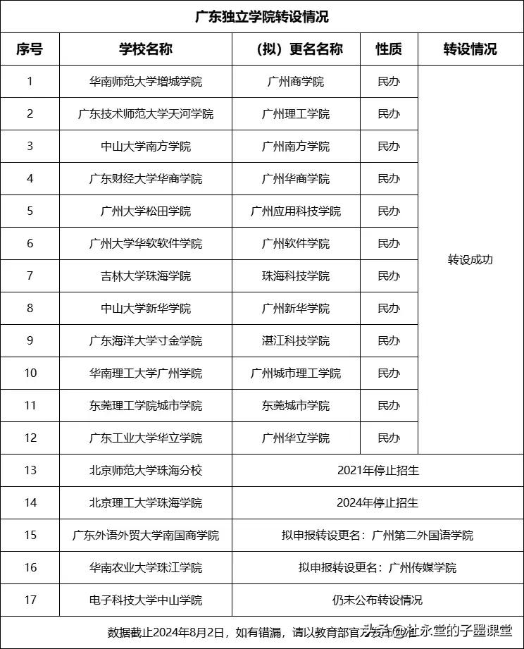 广东共有17所独立学院，其中12所院校已完成转设更名，2所停止招生，3所暂未完成