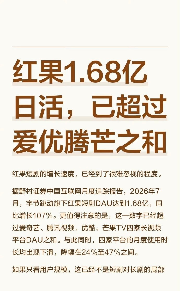 红果日活已经超过了爱优腾芒四平台的总和，所以我反复说长剧变凉是不可逆的走势，大家