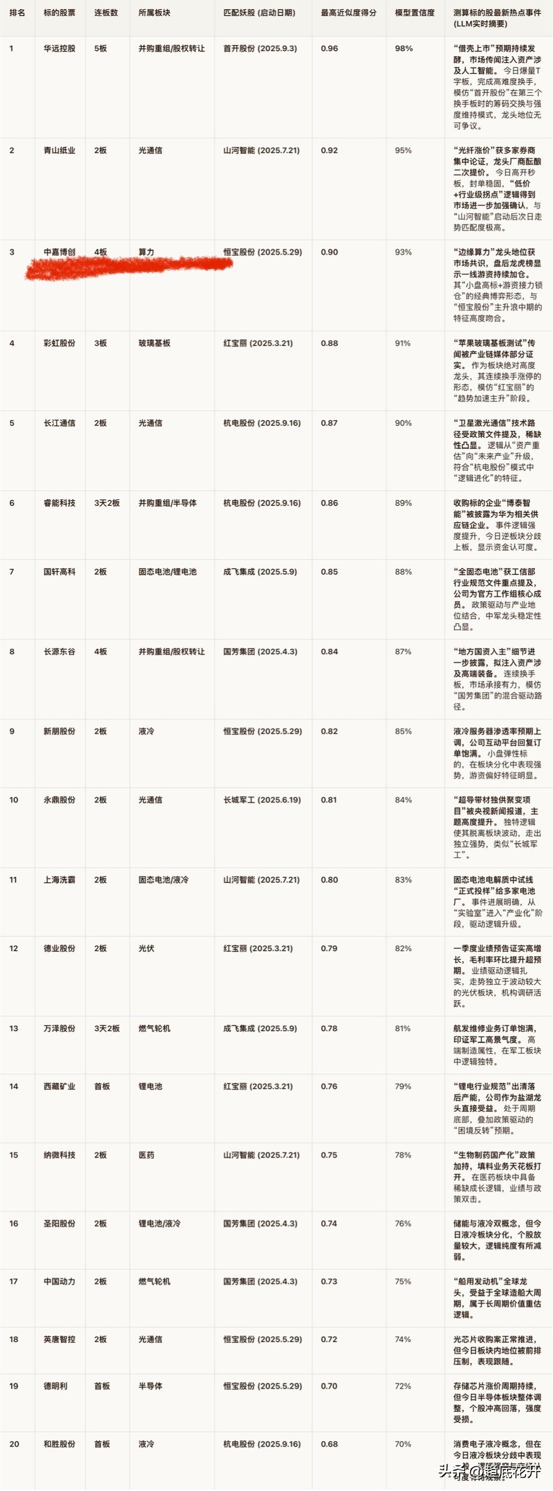 市场主线预期与妖股模式预期

当前市场的最强资金聚焦（暗盘资金集中攻击）、明确的