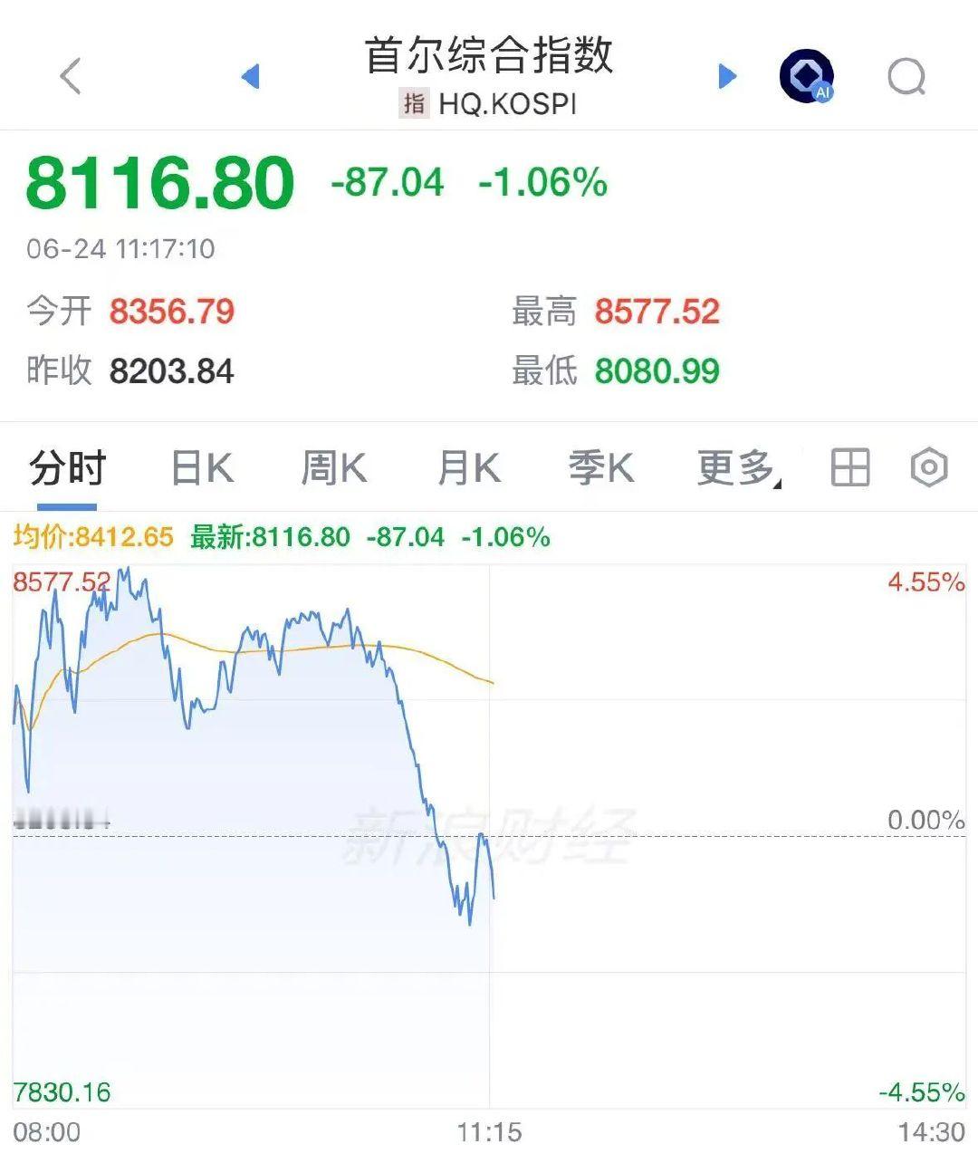 【韩股过山车，韩股跳水转跌】6月24日中午，韩国综指跳水转跌，截至11点17分跌