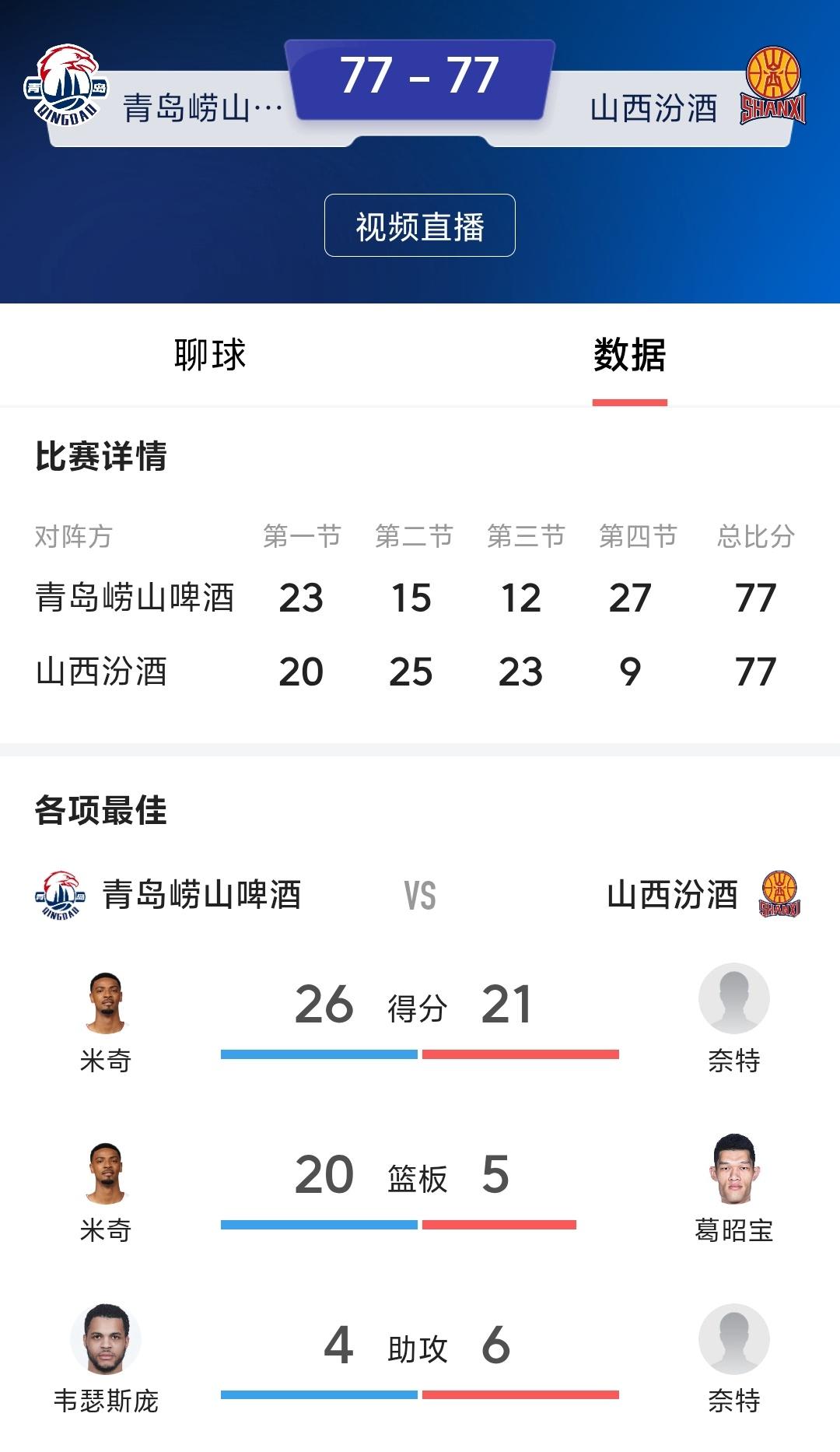 山西男篮这比赛打的完全是莫名其妙，第四节开始一度领先20分，结果最后和青岛男篮打