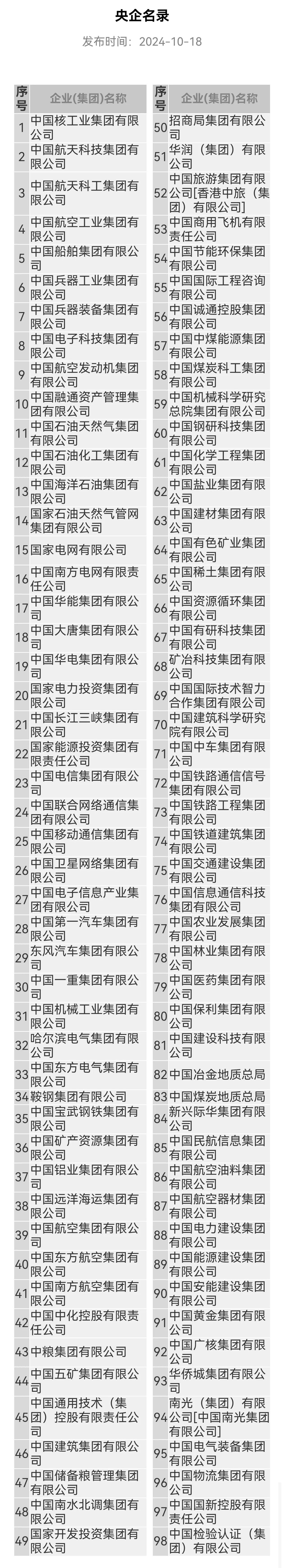 最新央企名录来了，悄悄从97家变为98家，新增的一家新央企为什么却直接排第66位