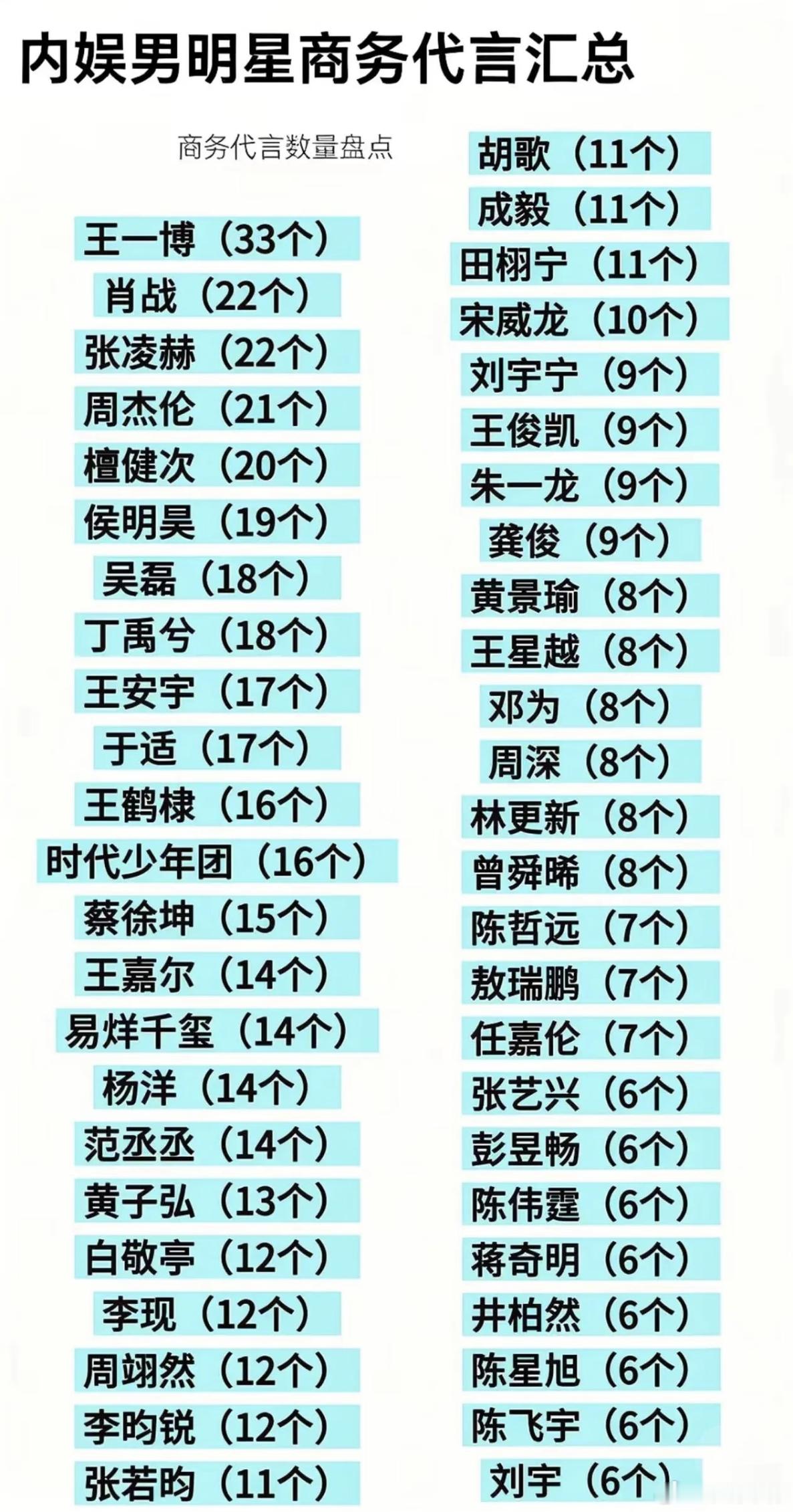 内娱男明星商务代言汇总，你更喜欢谁[思考] ​​​