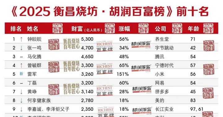 钟睒睒登顶胡润百富榜，王宁成河南首富