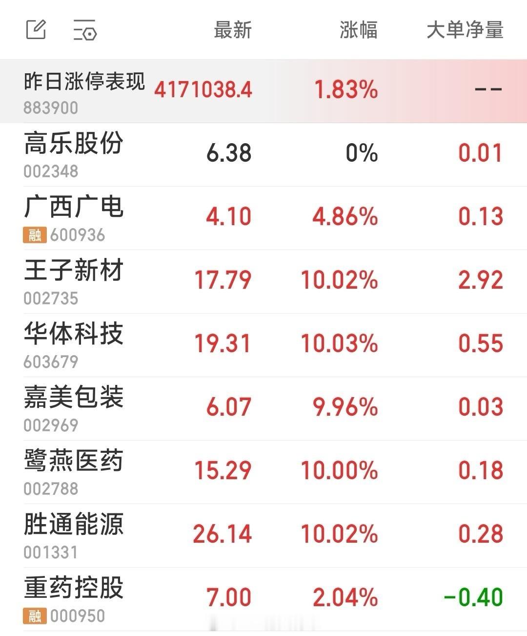【强势牛妖三步狙击法己介绍完毕】今天说了胜通能源，鹭燕医药，嘉美包装，华体科技，