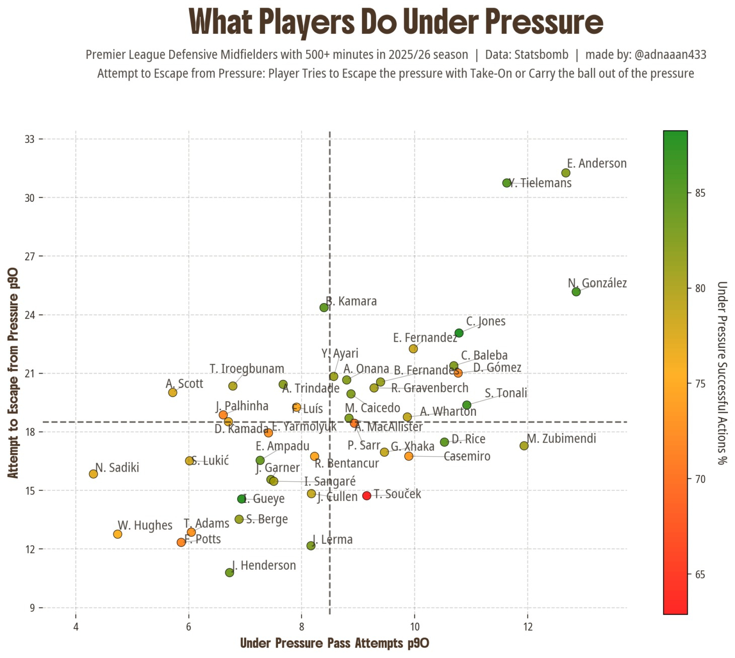 这个图是反应英超中场在面对压迫的时候做出的选择次数，传球还是摆脱，颜色是成功率。