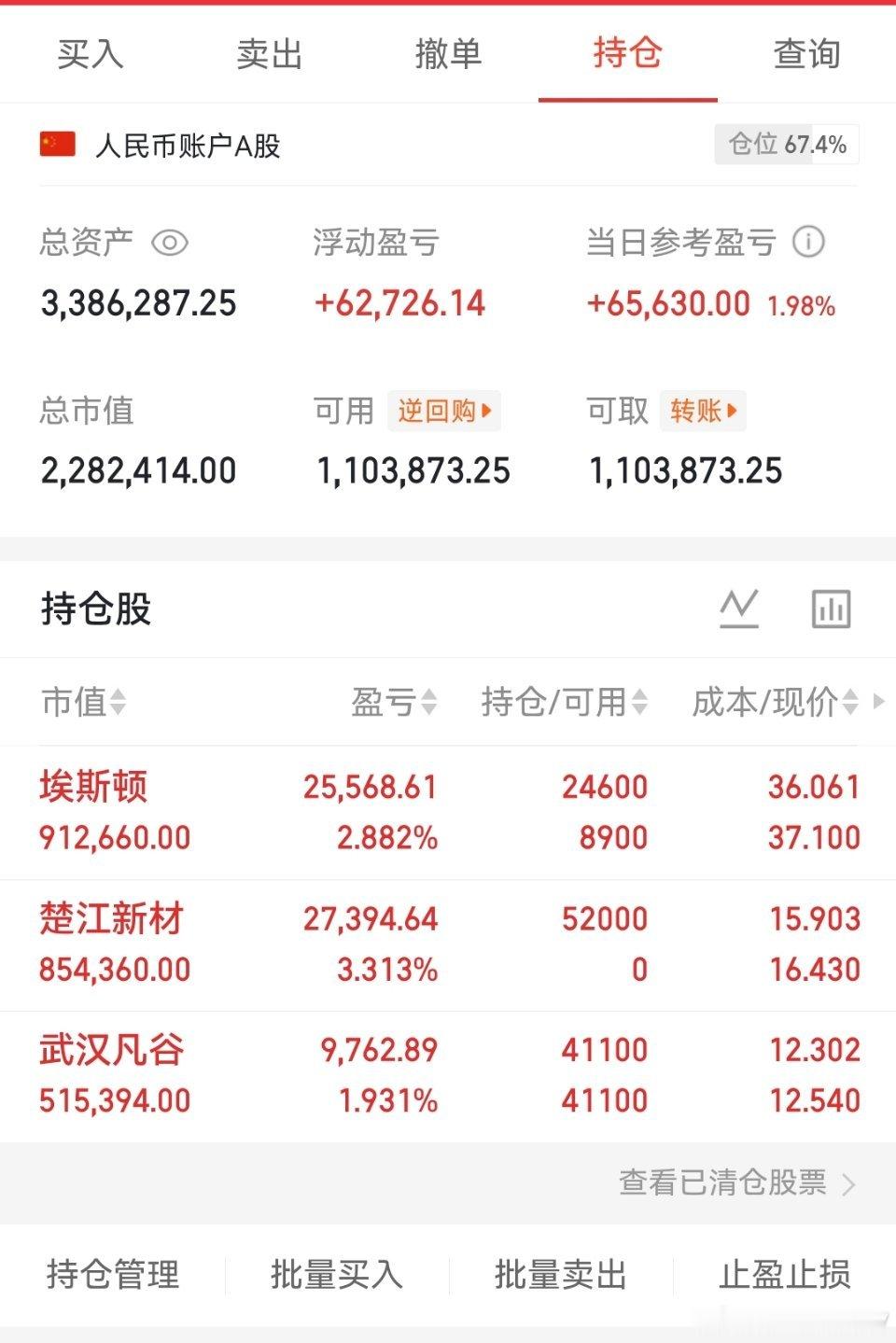 今天是06月22号星期一，冲哥（200w）翻倍操作之旅的第58天；持仓变更，补$
