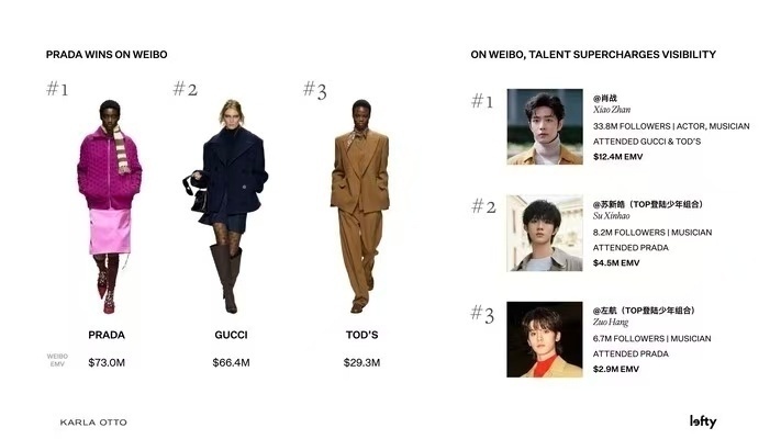 苏新皓 苏新皓Prada米兰时装周个人EMV指数450万美元米兰时装周TOP2，